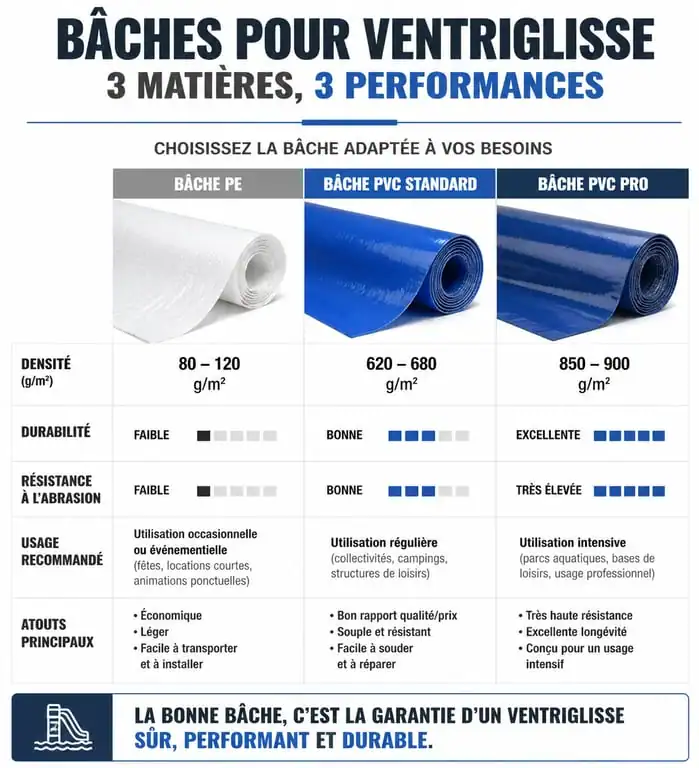 Comparatif des types de bâches ventriglisse : PE, PVC Standard et PVC Pro pour choisir son équipement.
