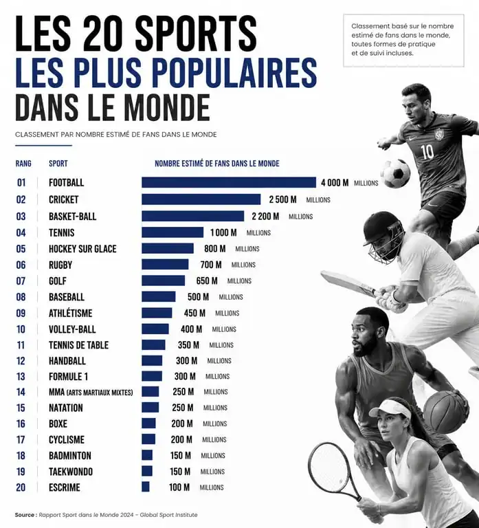 Classement des 20 sports les plus pratiqués au monde par nombre de pratiquants et fans