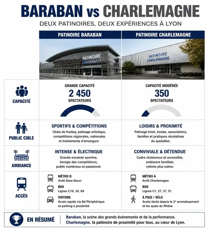 Comparatif des patinoires Baraban et Charlemagne à Lyon