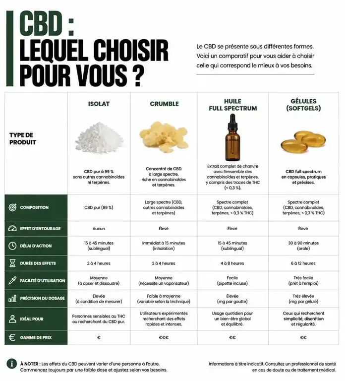 Tableau comparatif des produits Pure Extract CBD : isolat, crumble, huile et softgels pour le bien-être.