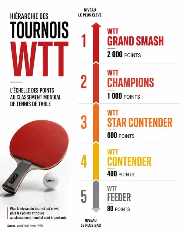 Hiérarchie des tournois de tennis de table et points du classement mondial ITTF