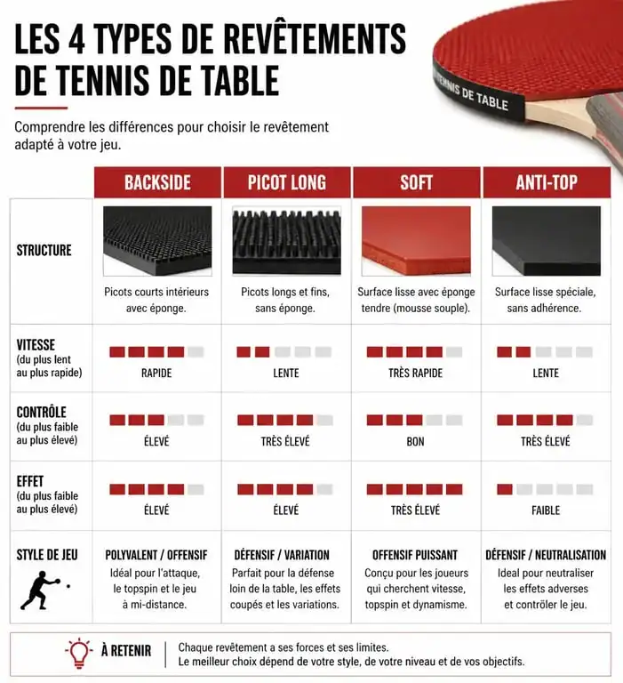 Infographie comparative des types de revêtements pour le matériel de tennis de table Matos TT
