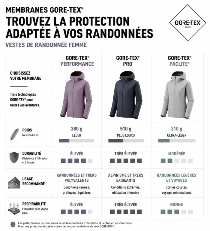 Comparatif des membranes Gore-Tex pour veste gore tex femme : Performance, Pro et Paclite