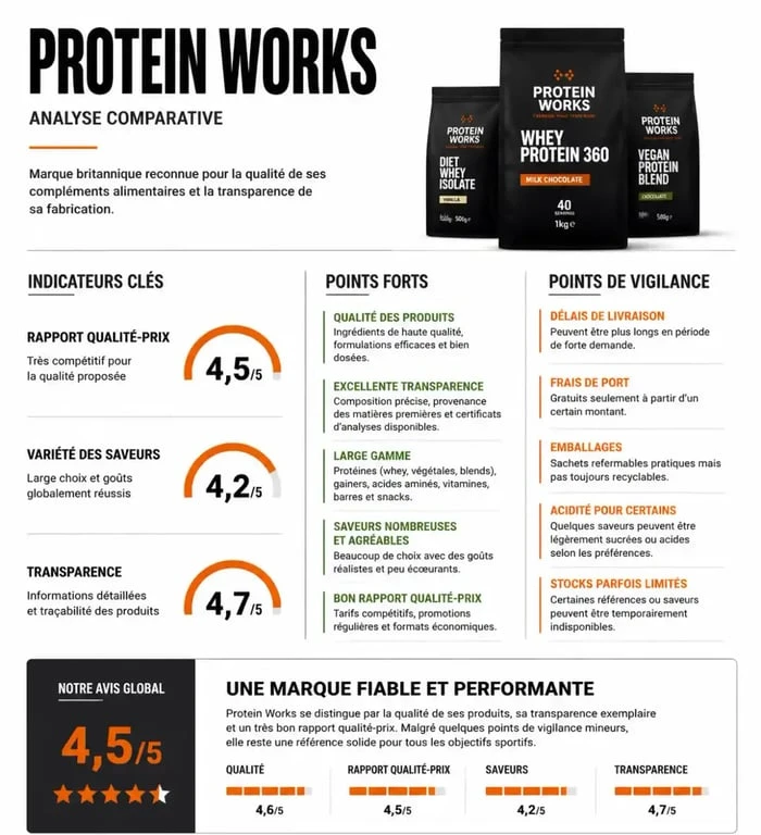 Infographie comparative des avis et points forts de la marque Protein Works