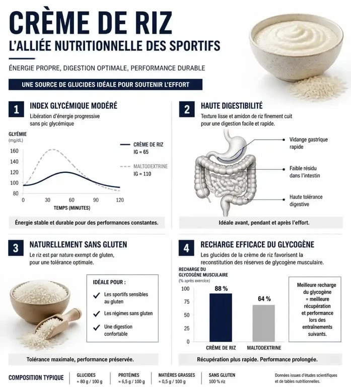 Infographie des bienfaits nutritionnels de la crème de riz Nutrimuscle pour les sportifs