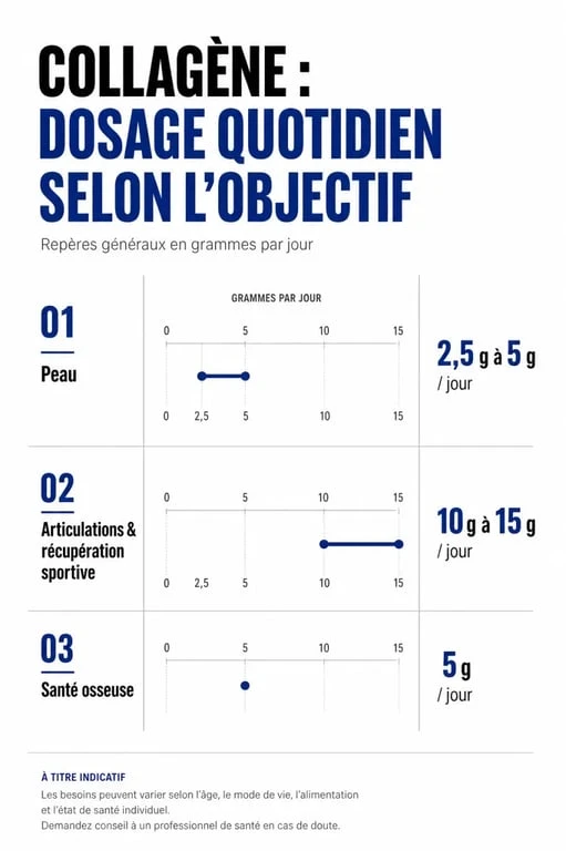 Infographie des dosages recommandés de collagène par jour selon les objectifs de santé et de beauté