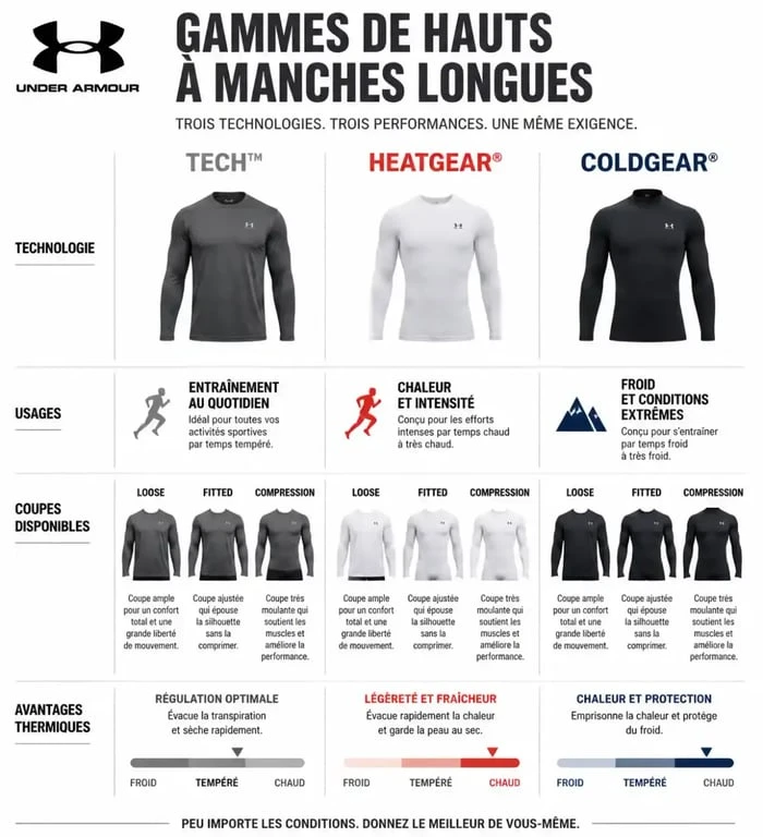 Infographie comparative des hauts à manches longues Under Armour : Tech, HeatGear et ColdGear pour choisir le modèle idéal.