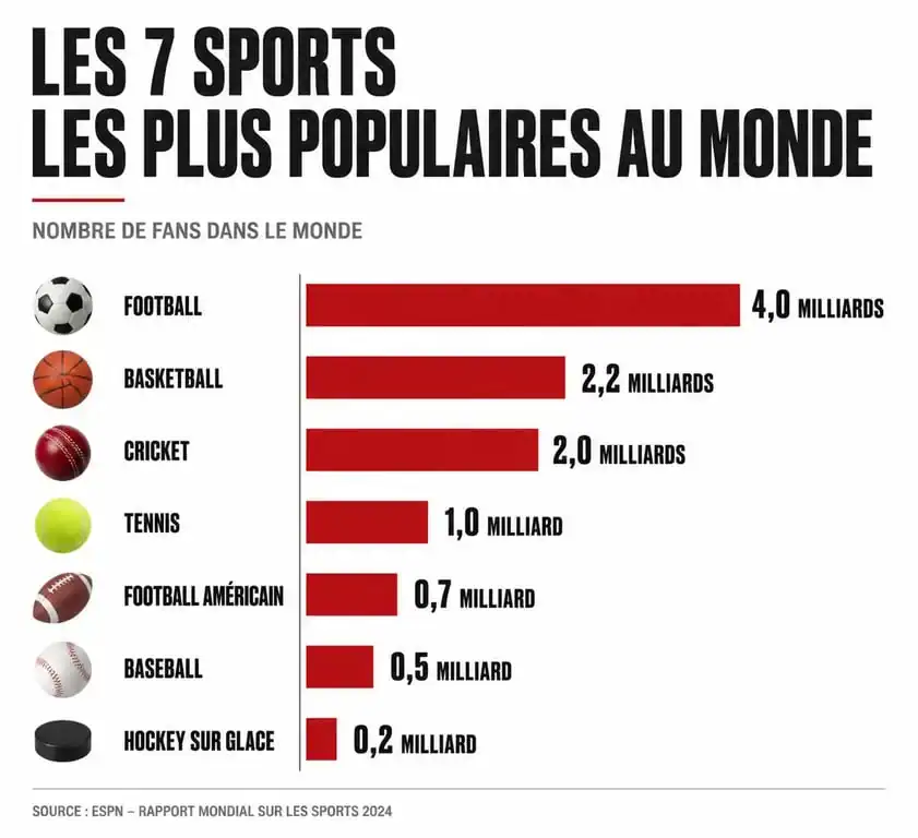 Graphique comparatif du nombre de fans par sport le plus populaire au monde