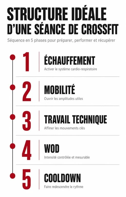 Infographie illustrant la structure d'un programme CrossFit efficace pour débutant