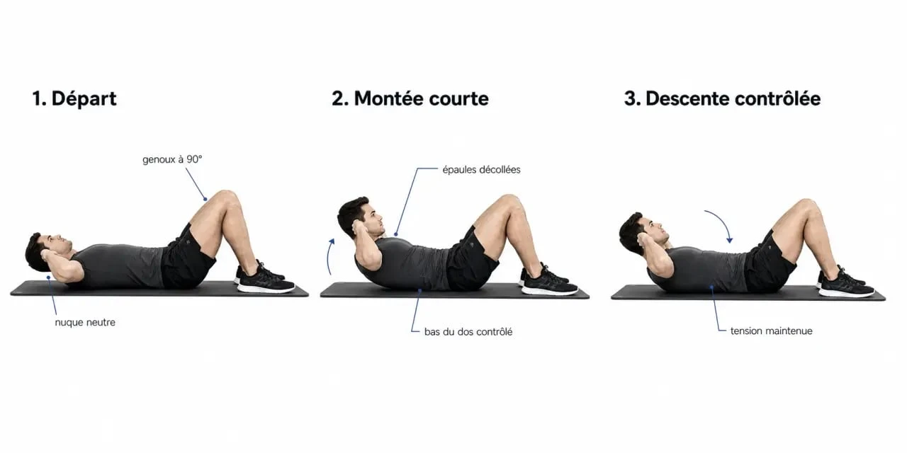 Crunch au sol en trois étapes : départ, montée courte et descente contrôlée