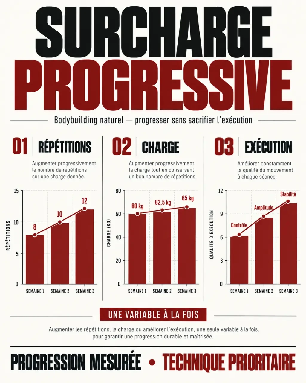 Bodybuilding naturelle : schéma de la surcharge progressive à l’entraînement